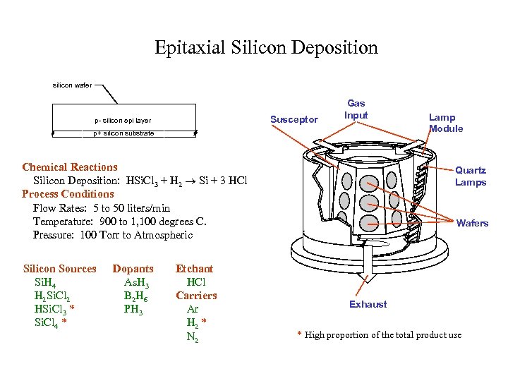Epitaxial Silicon Deposition silicon wafer Susceptor p- silicon epi layer Gas Input p+ silicon