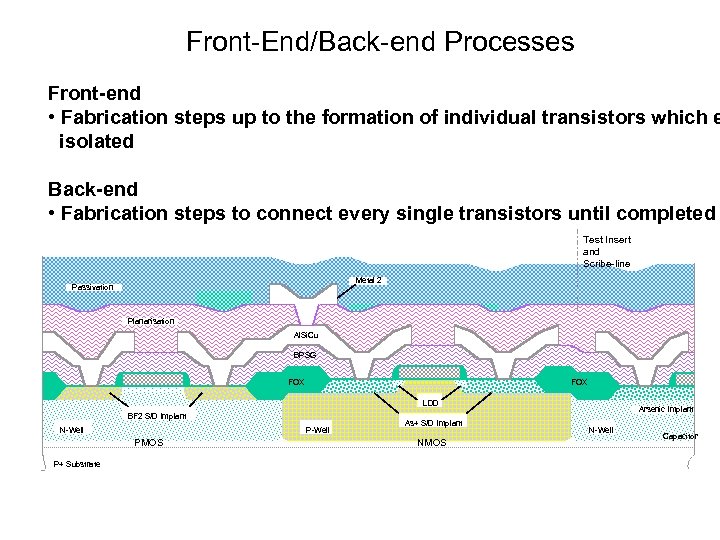 Front-End/Back-end Processes Front-end • Fabrication steps up to the formation of individual transistors which