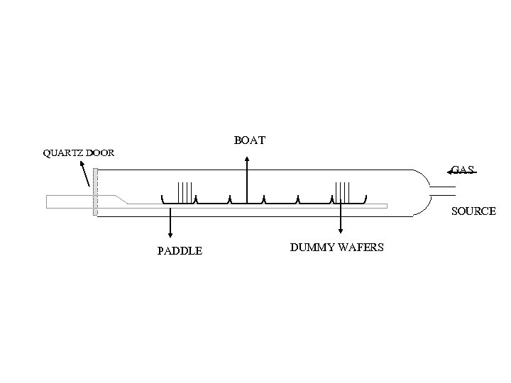 BOAT QUARTZ DOOR GAS SOURCE PADDLE DUMMY WAFERS 