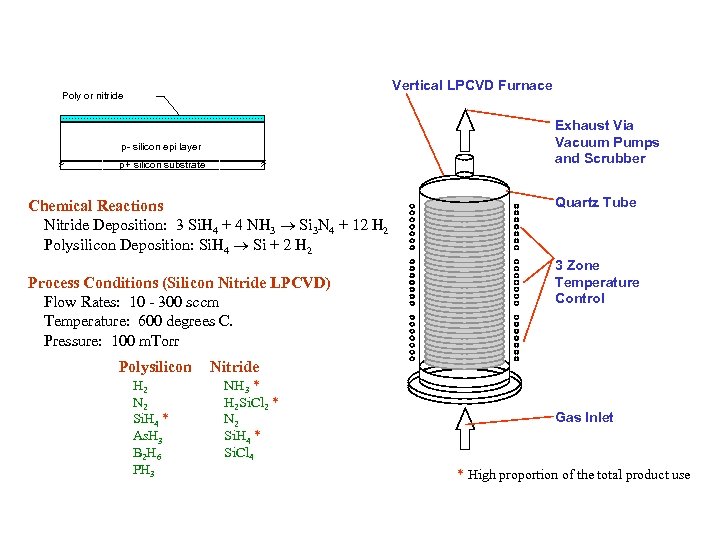 Vertical LPCVD Furnace Poly or nitride Exhaust Via Vacuum Pumps and Scrubber p- silicon