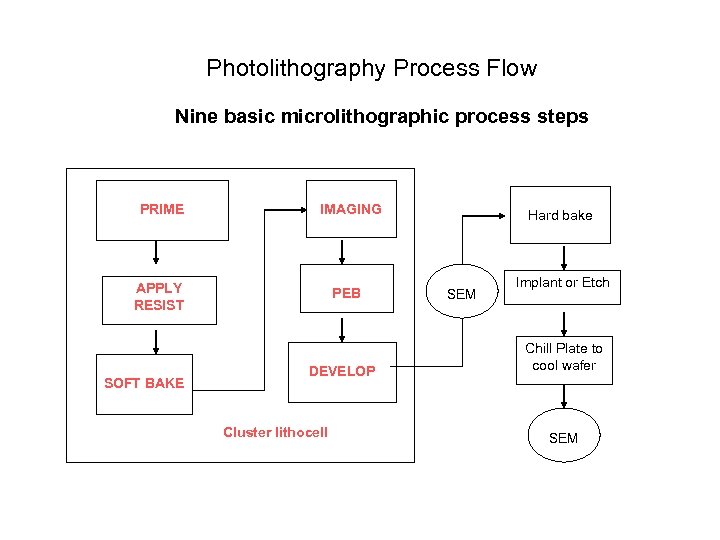Photolithography Process Flow Nine basic microlithographic process steps PRIME IMAGING APPLY RESIST PEB SOFT