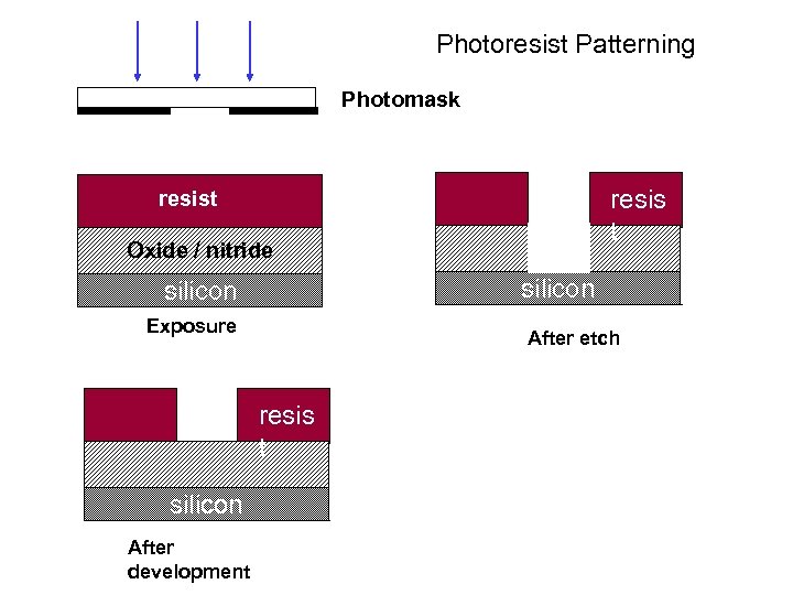 Photoresist Patterning Photomask resis t resist Oxide / nitride silicon Exposure After etch resis