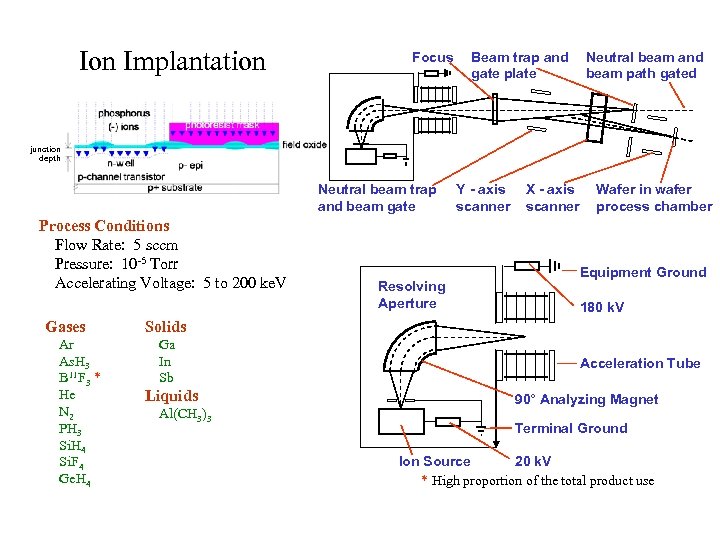 Ion Implantation Focus Beam trap and gate plate Neutral beam and beam path gated