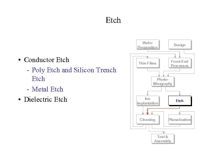 Etch Wafer Preparation • Conductor Etch - Poly Etch and Silicon Trench Etch -