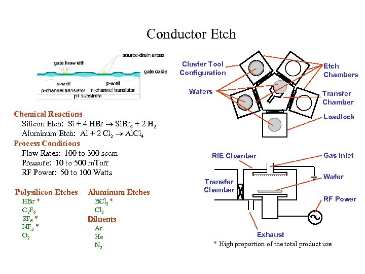 Conductor Etch Cluster Tool Configuration Wafers Chemical Reactions Silicon Etch: Si + 4 HBr