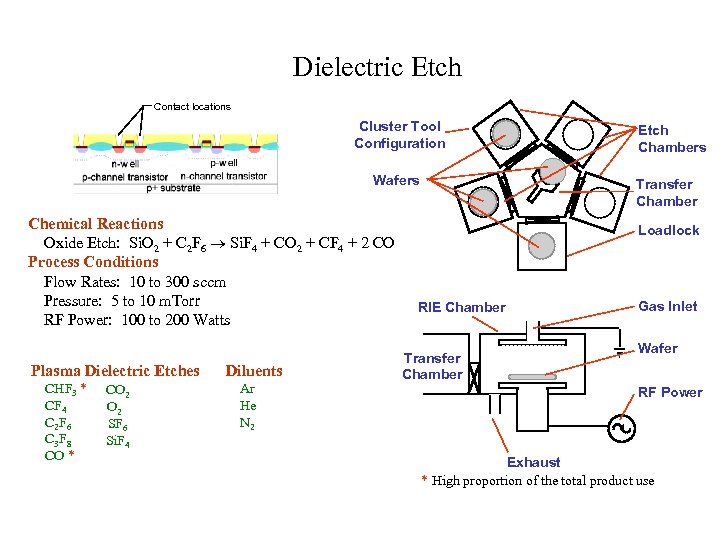 Dielectric Etch Contact locations Cluster Tool Configuration Wafers Chemical Reactions Oxide Etch: Si. O