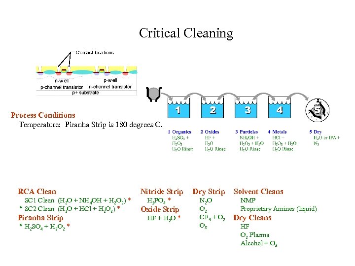 Critical Cleaning Contact locations Process Conditions Temperature: Piranha Strip is 180 degrees C. RCA