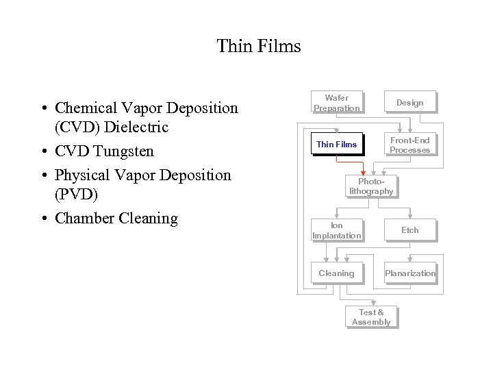 Thin Films • Chemical Vapor Deposition (CVD) Dielectric • CVD Tungsten • Physical Vapor