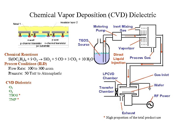 Chemical Vapor Deposition (CVD) Dielectric Metering Pump Inert Mixing Gas TEOS Source Chemical Reactions