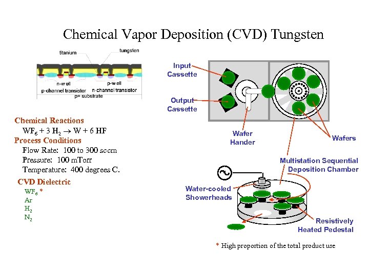 Chemical Vapor Deposition (CVD) Tungsten Input Cassette Output Cassette Chemical Reactions WF 6 +