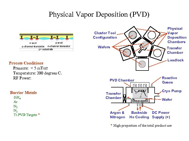 Physical Vapor Deposition (PVD) Physical Vapor Deposition Chambers Cluster Tool Configuration Wafers Process Conditions