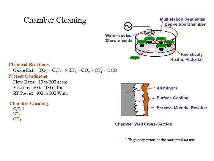 Chamber Cleaning Multistation Sequential Deposition Chamber Water-cooled Showerheads Resistively Heated Pedestal Chemical Reactions Oxide