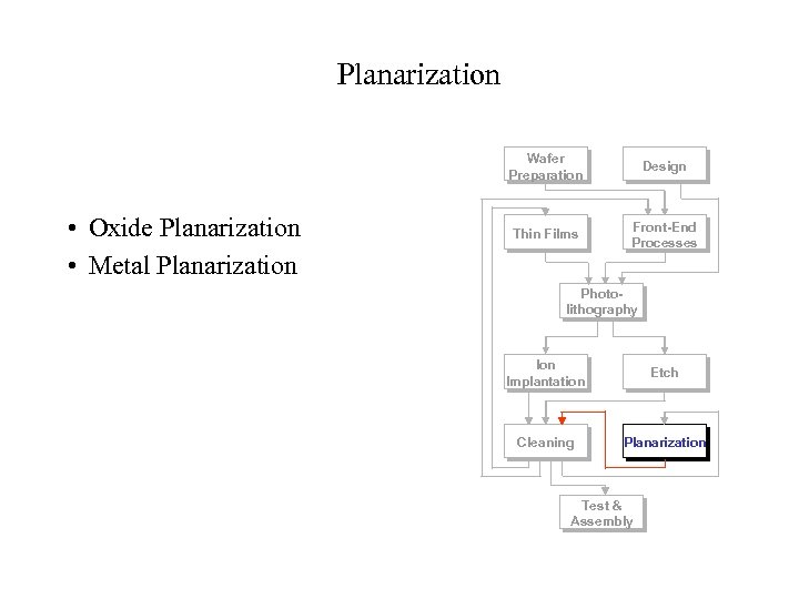 Planarization Wafer Preparation • Oxide Planarization • Metal Planarization Design Thin Films Front-End Processes