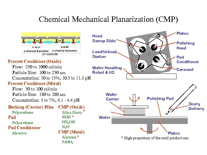 Chemical Mechanical Planarization (CMP) Platen Head Sweep Slide Polishing Head Load/Unload Station Process Conditions