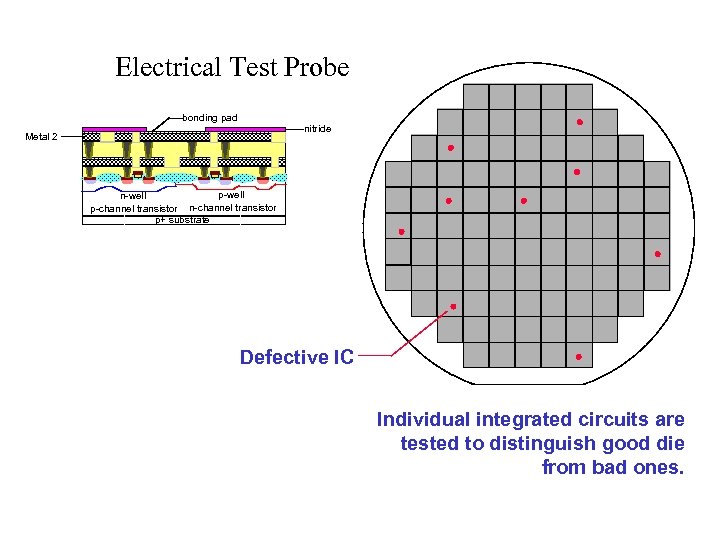 Electrical Test Probe bonding pad nitride Metal 2 p-well n-channel transistor p+ substrate Defective