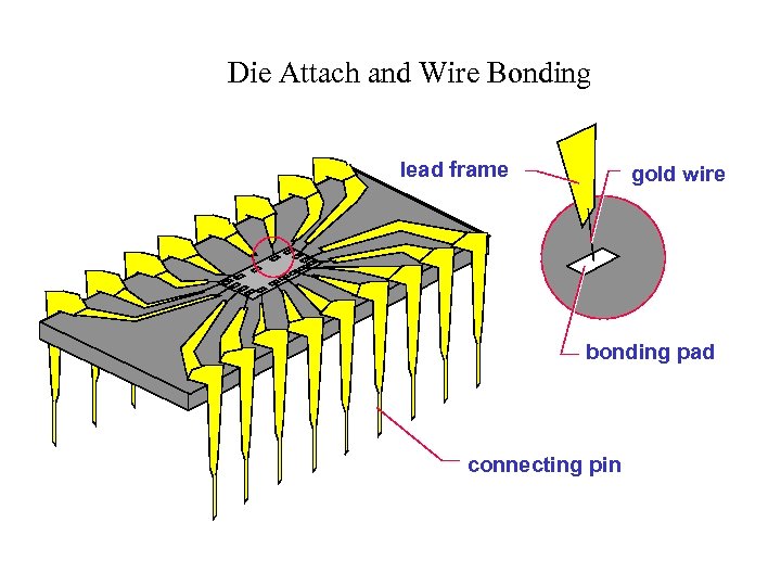 Die Attach and Wire Bonding lead frame gold wire bonding pad connecting pin 