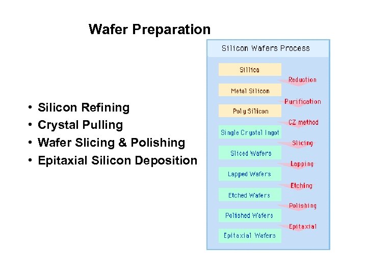 Wafer Preparation • • Silicon Refining Crystal Pulling Wafer Slicing & Polishing Epitaxial Silicon