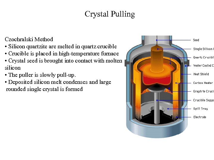 Crystal Pulling Czochralski Method • Silicon quartzite are melted in quartz crucible • Crucible