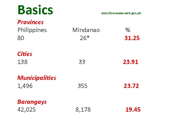 Basics data from www. nscb. gov. ph Provinces Philippines Mindanao % 80 26* 31.