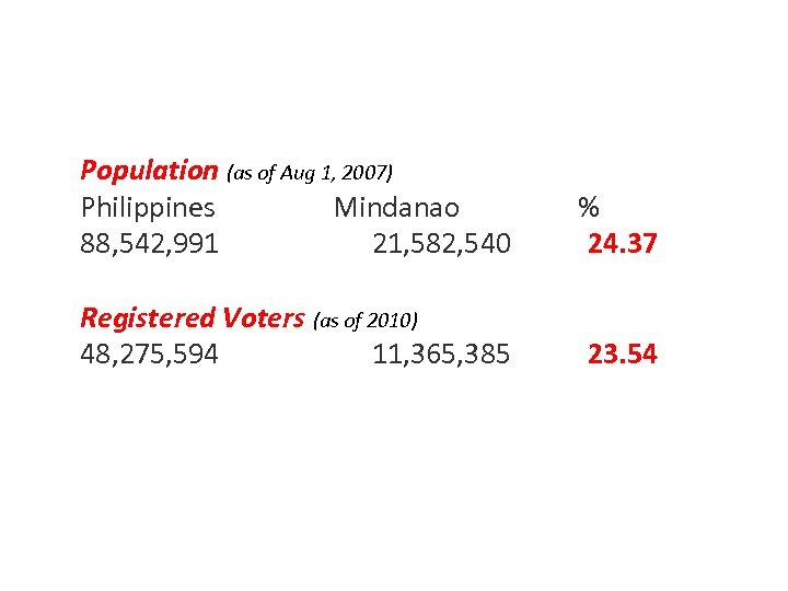 Population (as of Aug 1, 2007) Philippines Mindanao % 88, 542, 991 21, 582,