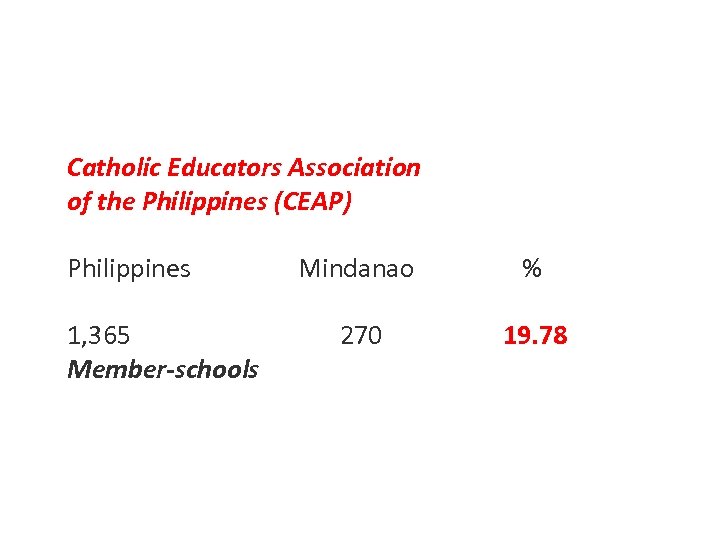 Catholic Educators Association of the Philippines (CEAP) Philippines Mindanao % 1, 365 270 19.