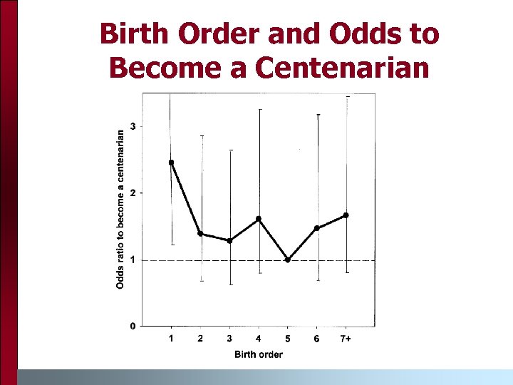 Birth Order and Odds to Become a Centenarian 