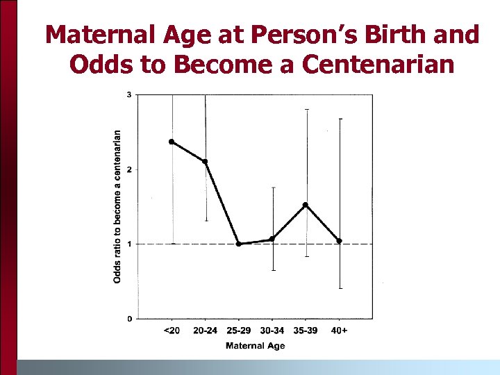 Maternal Age at Person’s Birth and Odds to Become a Centenarian 