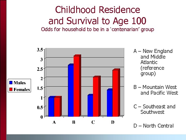 Childhood Residence and Survival to Age 100 Odds for household to be in a
