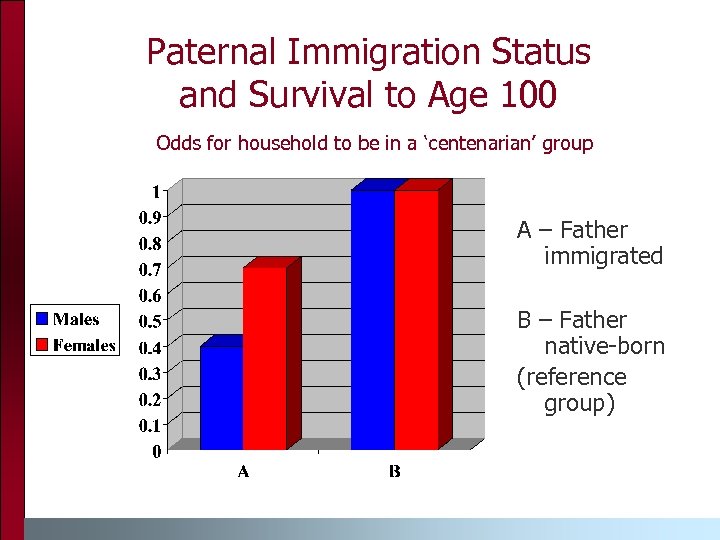 Paternal Immigration Status and Survival to Age 100 Odds for household to be in