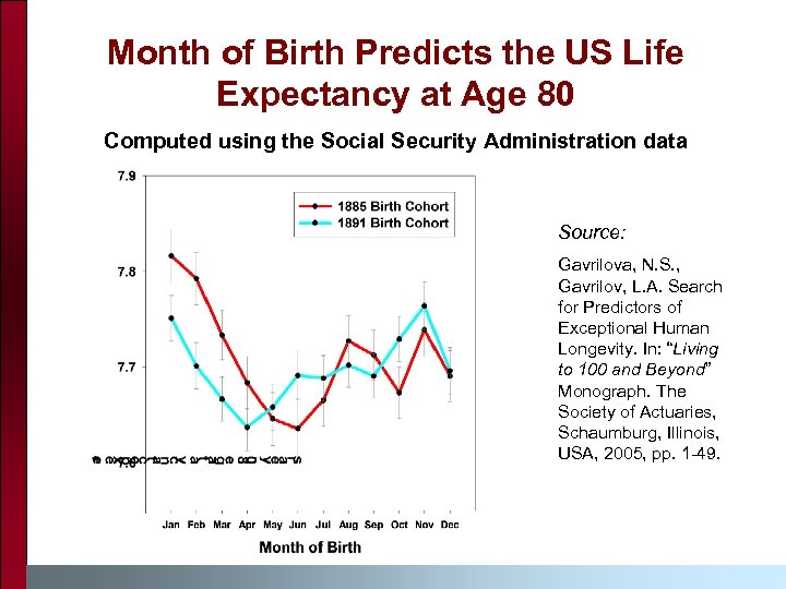 Month of Birth Predicts the US Life Expectancy at Age 80 Computed using the