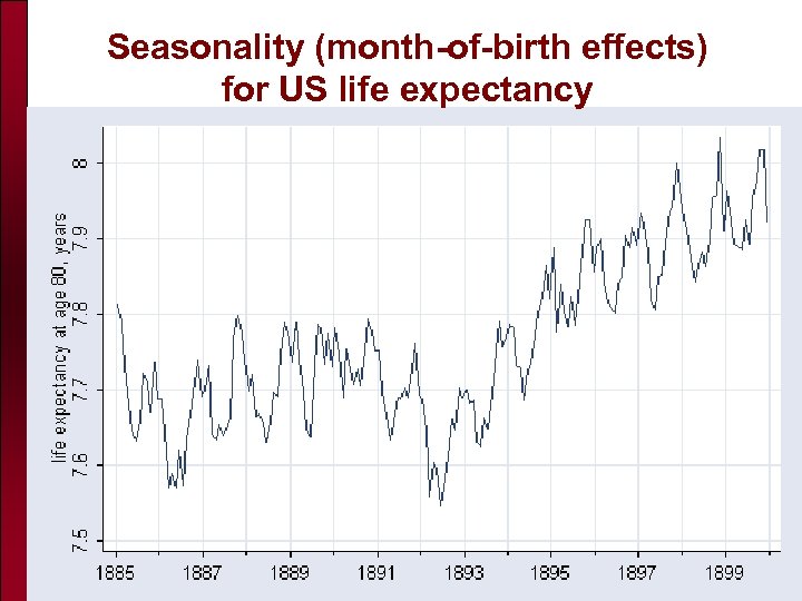 Seasonality (month-of-birth effects) for US life expectancy 