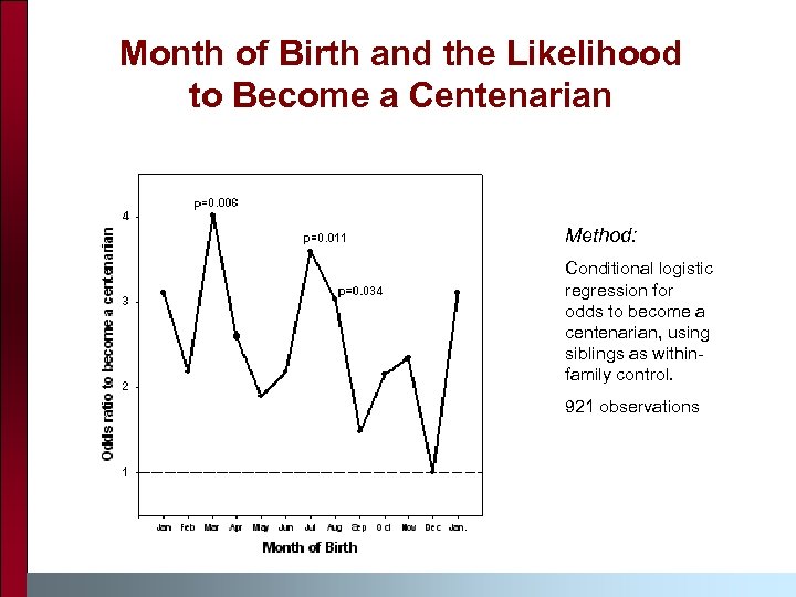 Month of Birth and the Likelihood to Become a Centenarian Method: Conditional logistic regression