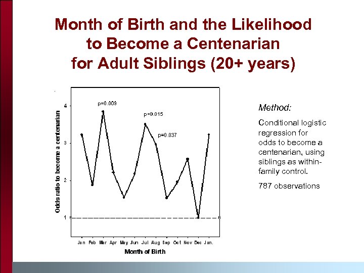 Month of Birth and the Likelihood to Become a Centenarian for Adult Siblings (20+