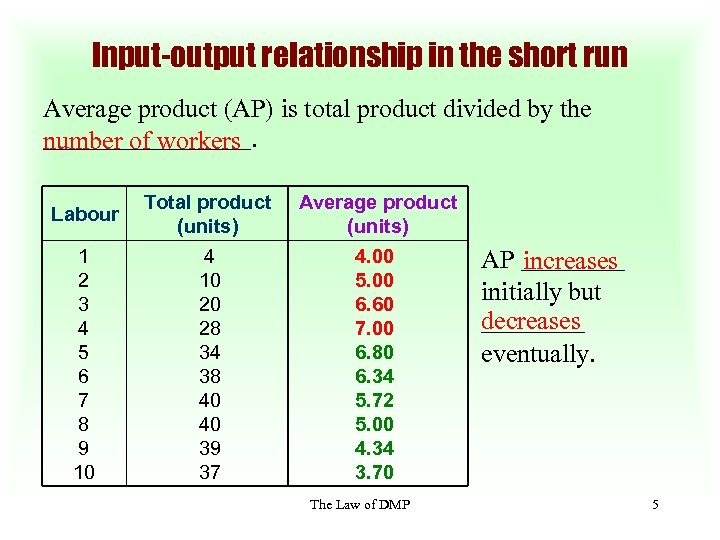 Input-output relationship in the short run Average product (AP) is total product divided by