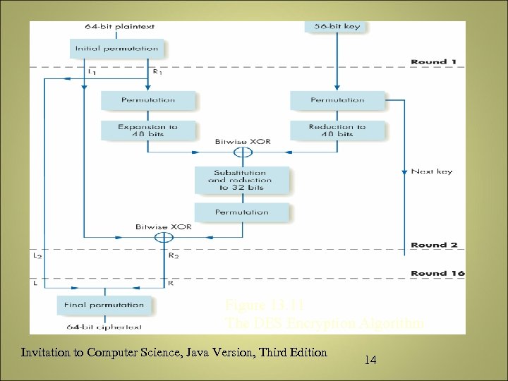 Figure 13. 11 The DES Encryption Algorithm Invitation to Computer Science, Java Version, Third