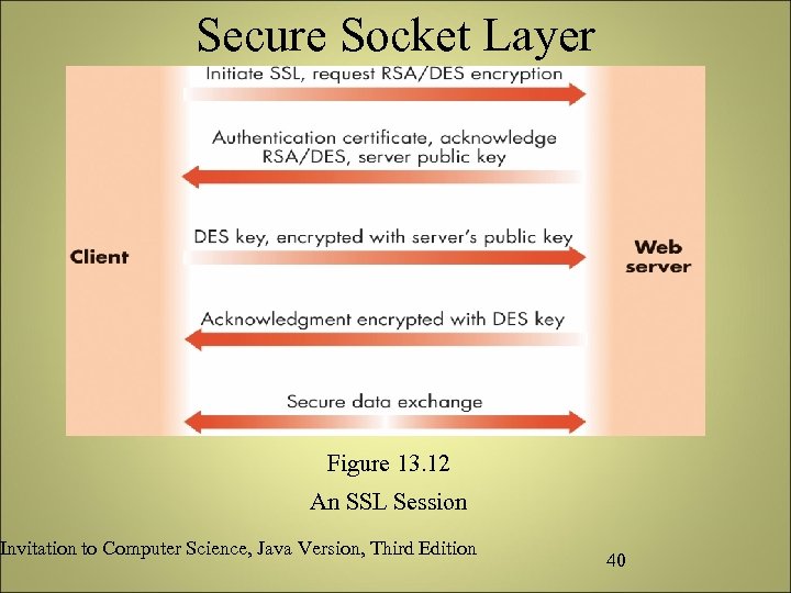 Secure Socket Layer Figure 13. 12 An SSL Session Invitation to Computer Science, Java