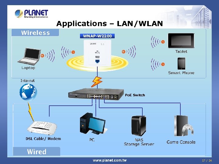 Applications – LAN/WLAN WNAP-W 2200 Po. E Switch 17 / 24 
