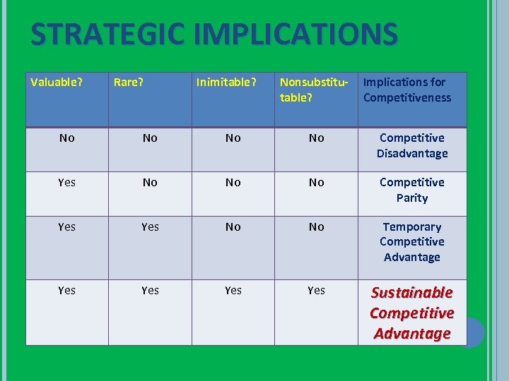 STRATEGIC IMPLICATIONS Valuable? Rare? Inimitable? Nonsubstitutable? Implications for Competitiveness No No Competitive Disadvantage Yes