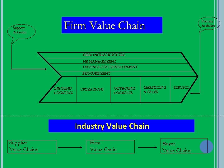 Support Activities The Value Chain Firm Value Chain Primary Activities FIRM INFRASTRUCTURE HR MANAGEMENT