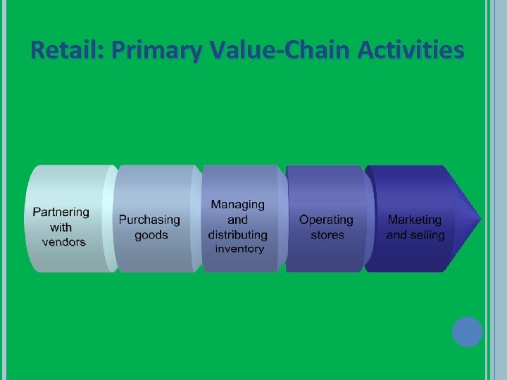 Retail: Primary Value-Chain Activities 