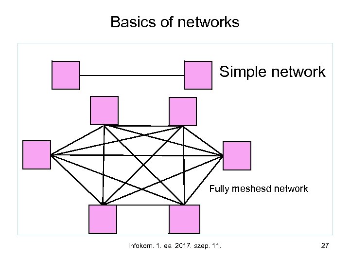 Basics of networks Simple network Fully meshesd network Infokom. 1. ea. 2017. szep. 11.