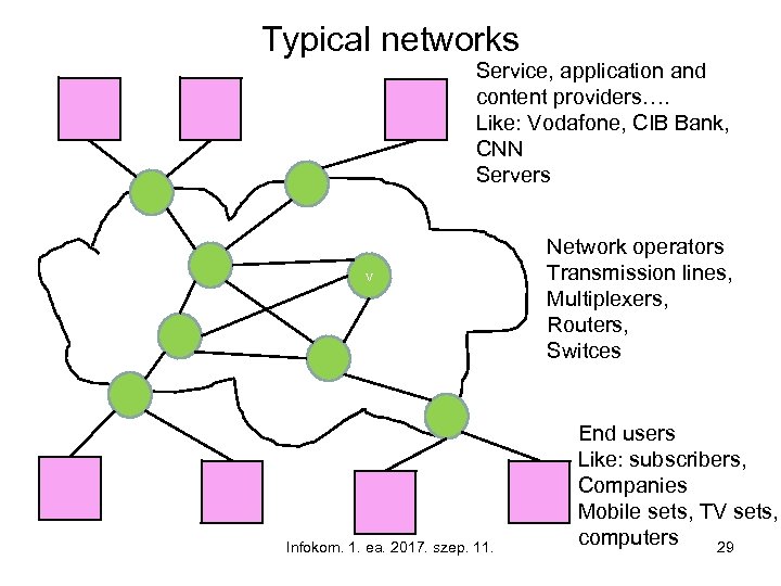 Typical networks Service, application and content providers…. Like: Vodafone, CIB Bank, CNN Servers v