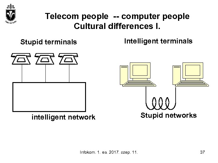 Telecom people -- computer people Cultural differences I. Intelligent terminals Stupid terminals intelligent network