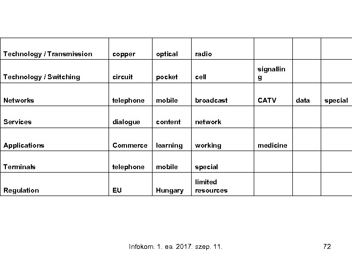 Technology / Transmission copper optical radio Technology / Switching circuit pocket cell signallin g