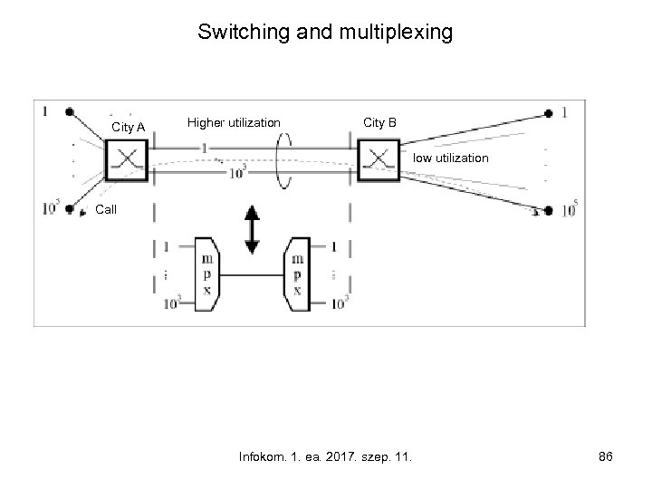 Switching and multiplexing City A Higher utilization City B low utilization Call Infokom. 1.