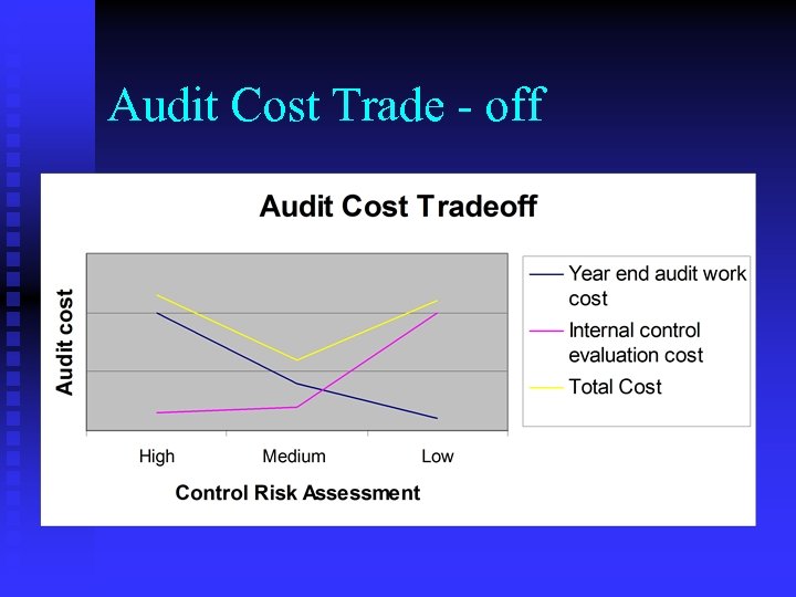 Audit Cost Trade - off 