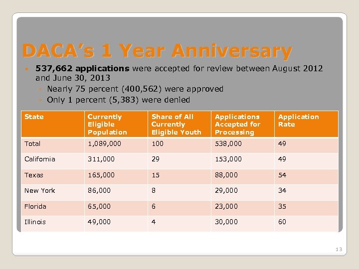 DACA’s 1 Year Anniversary 537, 662 applications were accepted for review between August 2012