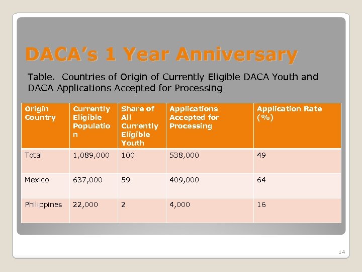 DACA’s 1 Year Anniversary Table. Countries of Origin of Currently Eligible DACA Youth and