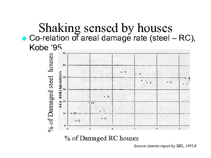 Shaking sensed by houses Co-relation of areal damage rate (steel – RC), Kobe ‘