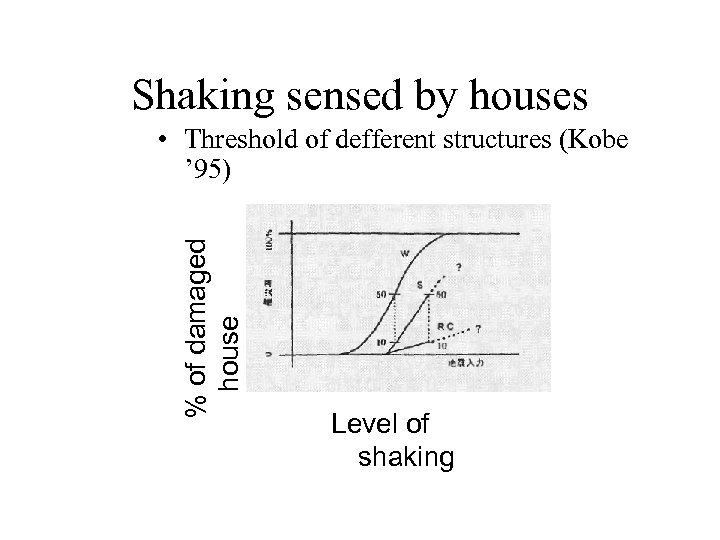 Shaking sensed by houses % of damaged house • Threshold of defferent structures (Kobe